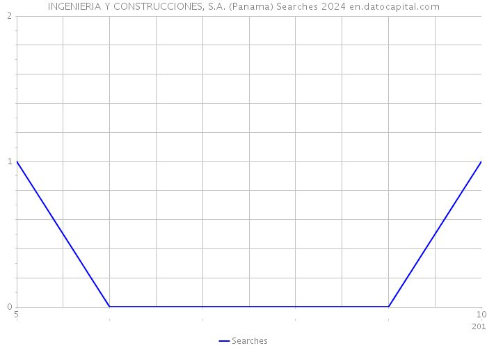INGENIERIA Y CONSTRUCCIONES, S.A. (Panama) Searches 2024 