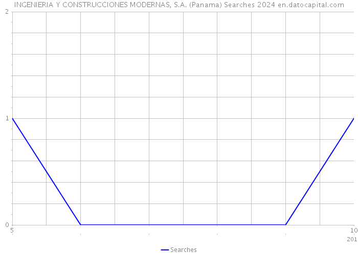 INGENIERIA Y CONSTRUCCIONES MODERNAS, S.A. (Panama) Searches 2024 