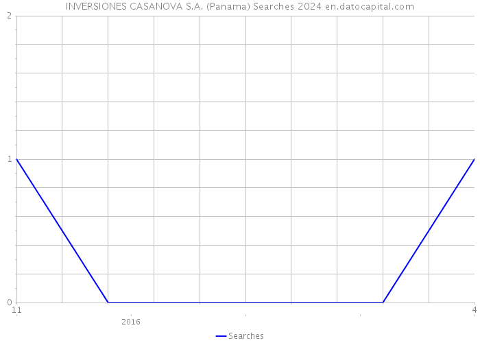 INVERSIONES CASANOVA S.A. (Panama) Searches 2024 