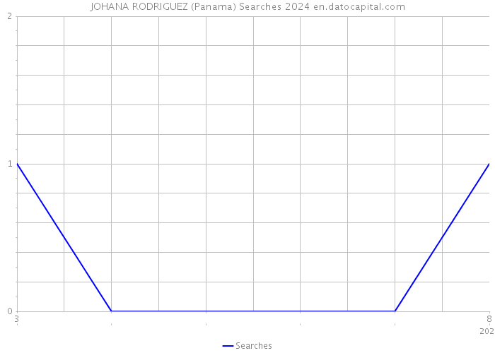 JOHANA RODRIGUEZ (Panama) Searches 2024 