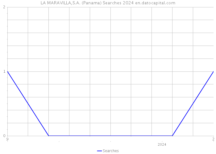 LA MARAVILLA,S.A. (Panama) Searches 2024 