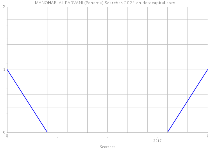 MANOHARLAL PARVANI (Panama) Searches 2024 