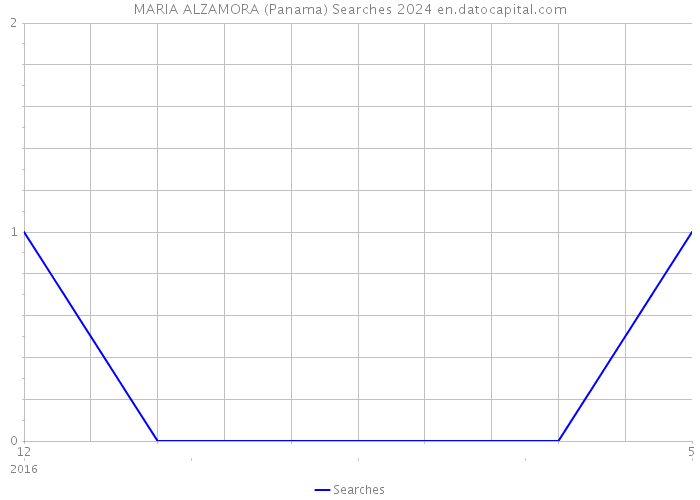 MARIA ALZAMORA (Panama) Searches 2024 