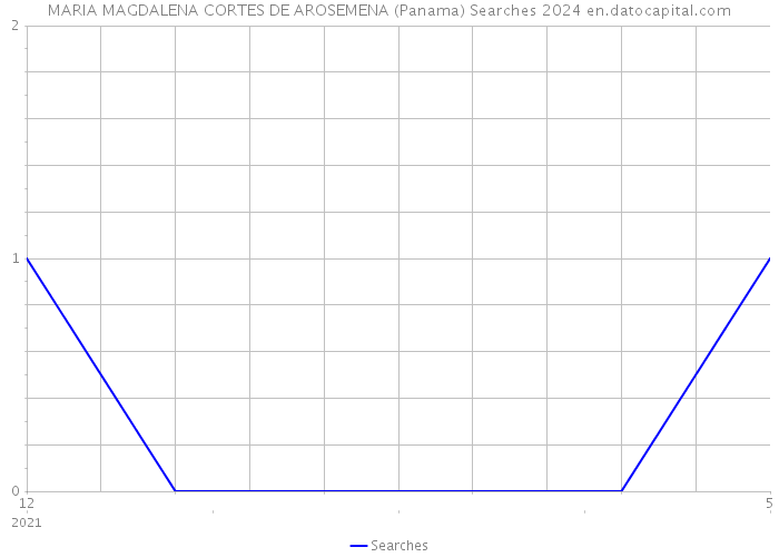 MARIA MAGDALENA CORTES DE AROSEMENA (Panama) Searches 2024 