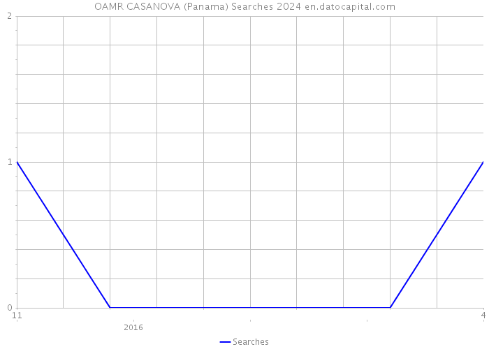 OAMR CASANOVA (Panama) Searches 2024 