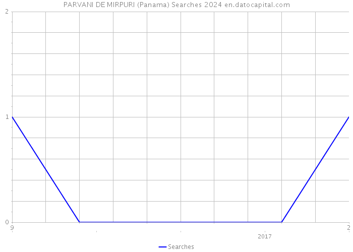 PARVANI DE MIRPURI (Panama) Searches 2024 