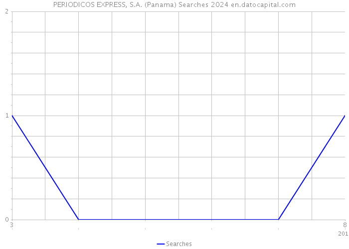PERIODICOS EXPRESS, S.A. (Panama) Searches 2024 