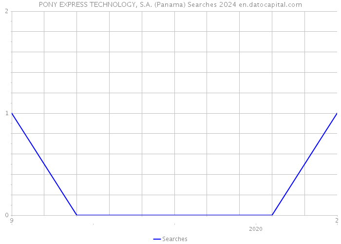 PONY EXPRESS TECHNOLOGY, S.A. (Panama) Searches 2024 