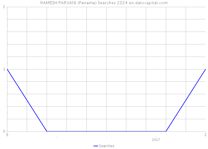 RAMESH PARVANI (Panama) Searches 2024 