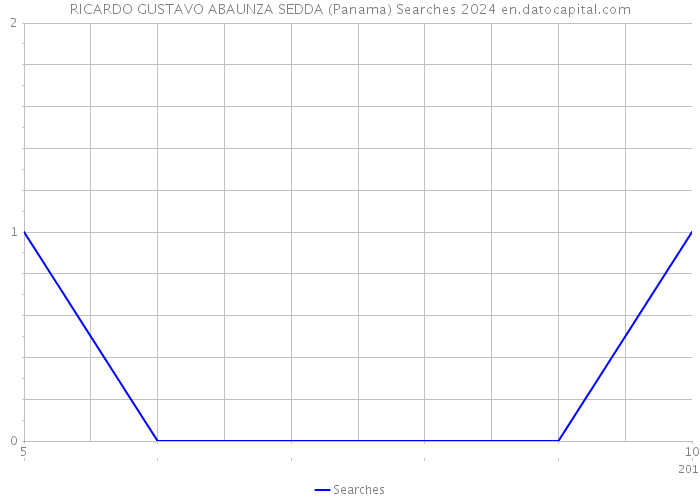 RICARDO GUSTAVO ABAUNZA SEDDA (Panama) Searches 2024 