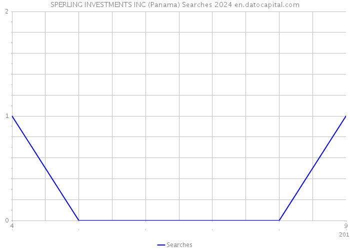 SPERLING INVESTMENTS INC (Panama) Searches 2024 