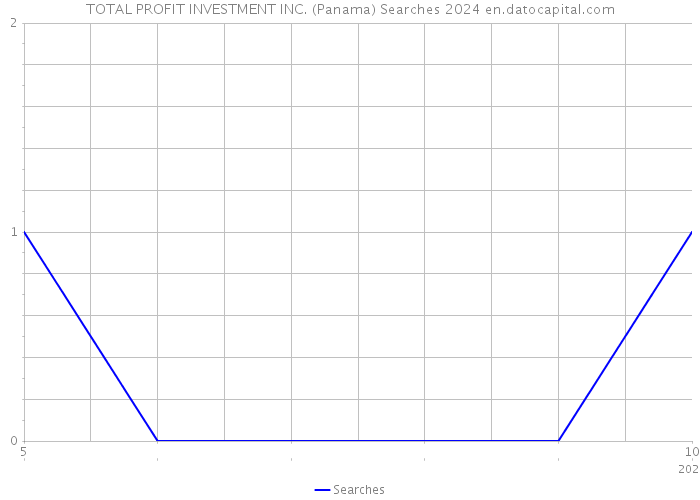 TOTAL PROFIT INVESTMENT INC. (Panama) Searches 2024 