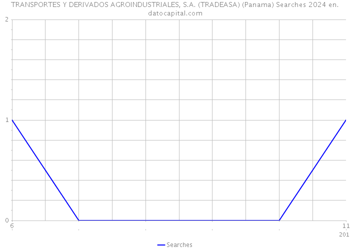 TRANSPORTES Y DERIVADOS AGROINDUSTRIALES, S.A. (TRADEASA) (Panama) Searches 2024 
