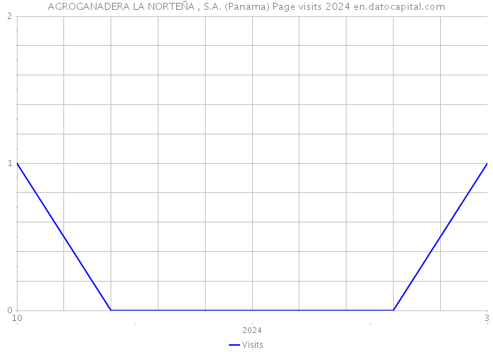 AGROGANADERA LA NORTEÑA , S.A. (Panama) Page visits 2024 