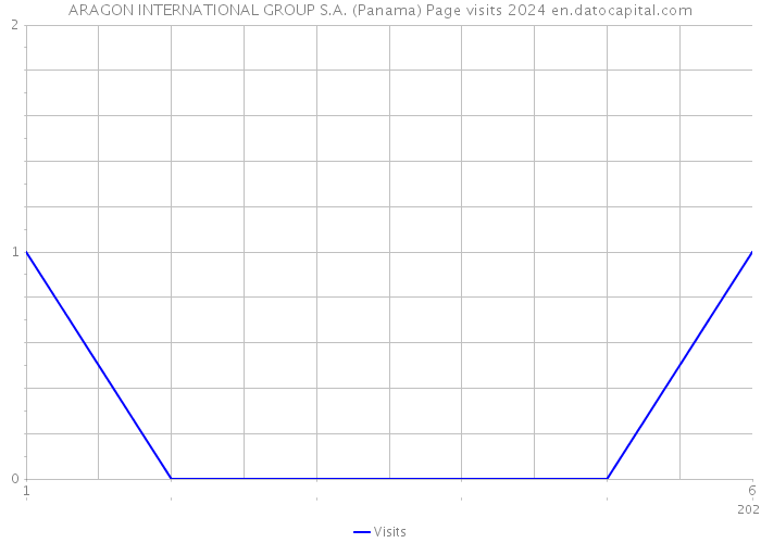 ARAGON INTERNATIONAL GROUP S.A. (Panama) Page visits 2024 