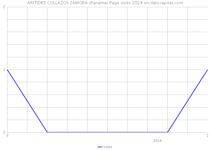 ARITIDES COLLAZOS ZAMORA (Panama) Page visits 2024 