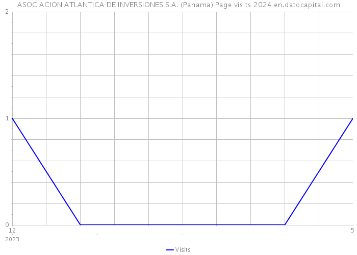 ASOCIACION ATLANTICA DE INVERSIONES S.A. (Panama) Page visits 2024 