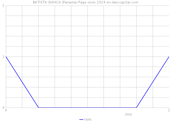 BATISTA SIANCA (Panama) Page visits 2024 