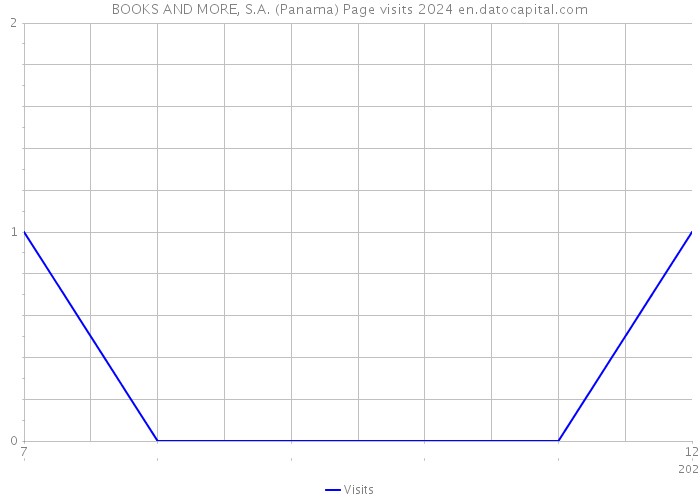 BOOKS AND MORE, S.A. (Panama) Page visits 2024 
