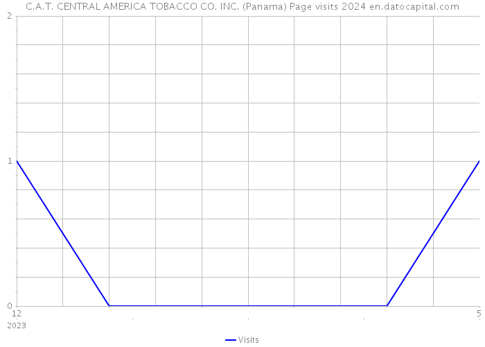 C.A.T. CENTRAL AMERICA TOBACCO CO. INC. (Panama) Page visits 2024 