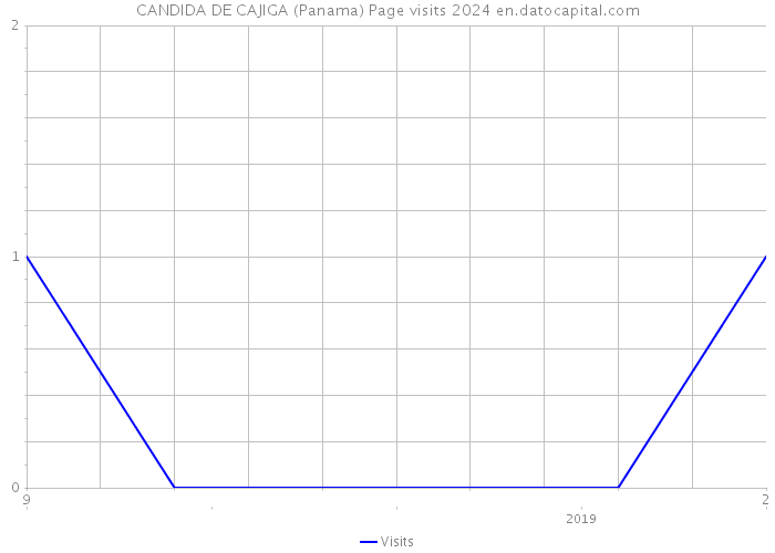 CANDIDA DE CAJIGA (Panama) Page visits 2024 