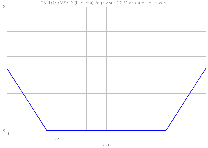 CARLOS CASELY (Panama) Page visits 2024 