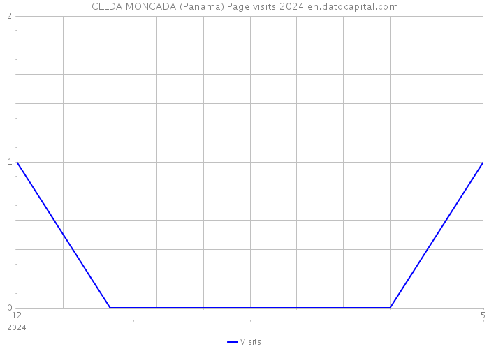 CELDA MONCADA (Panama) Page visits 2024 