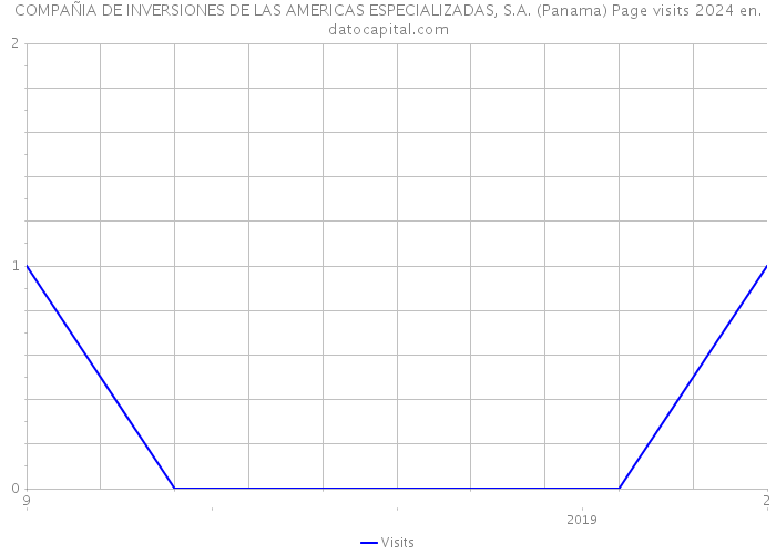 COMPAÑIA DE INVERSIONES DE LAS AMERICAS ESPECIALIZADAS, S.A. (Panama) Page visits 2024 