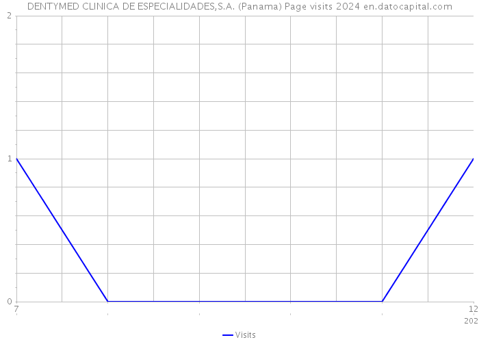 DENTYMED CLINICA DE ESPECIALIDADES,S.A. (Panama) Page visits 2024 