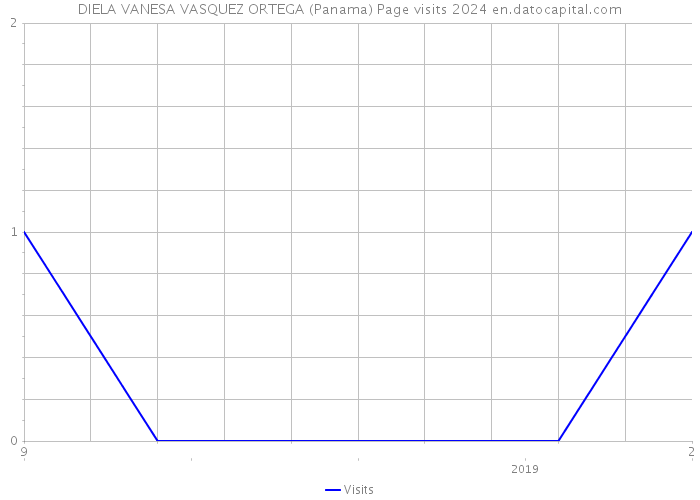 DIELA VANESA VASQUEZ ORTEGA (Panama) Page visits 2024 