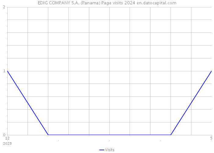 EDIG COMPANY S.A. (Panama) Page visits 2024 