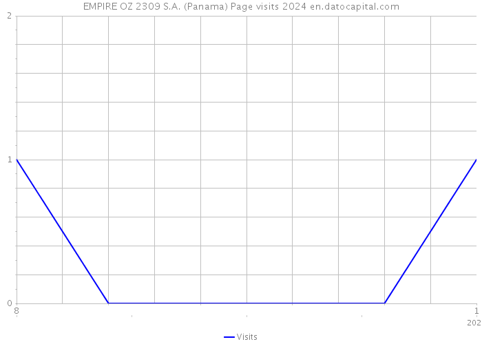EMPIRE OZ 2309 S.A. (Panama) Page visits 2024 