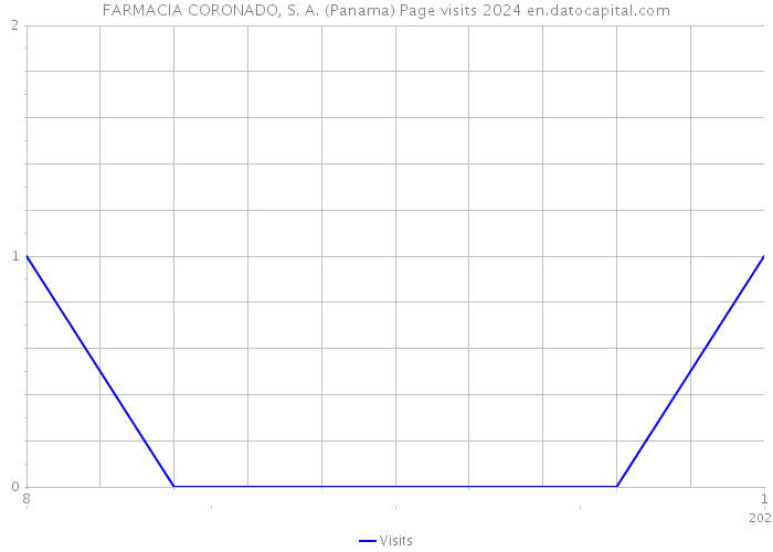 FARMACIA CORONADO, S. A. (Panama) Page visits 2024 