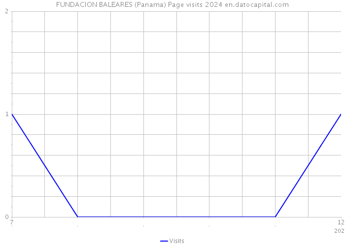 FUNDACION BALEARES (Panama) Page visits 2024 