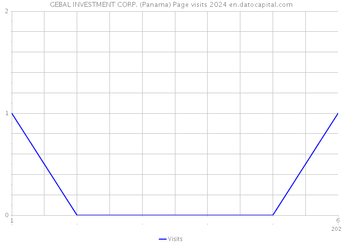 GEBAL INVESTMENT CORP. (Panama) Page visits 2024 