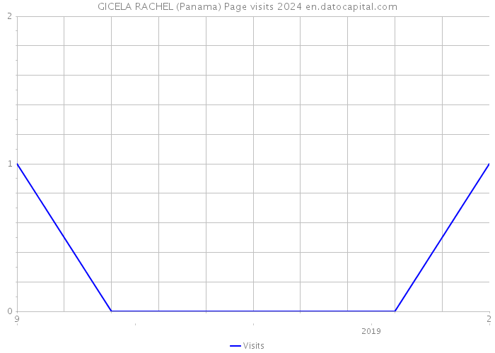 GICELA RACHEL (Panama) Page visits 2024 