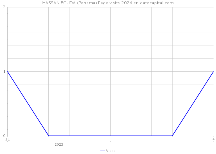 HASSAN FOUDA (Panama) Page visits 2024 