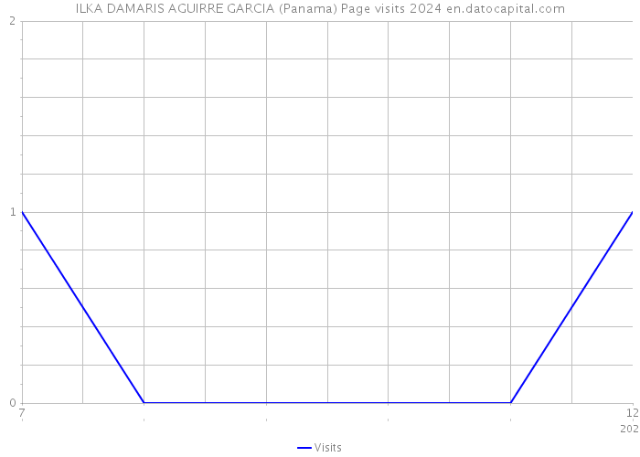 ILKA DAMARIS AGUIRRE GARCIA (Panama) Page visits 2024 