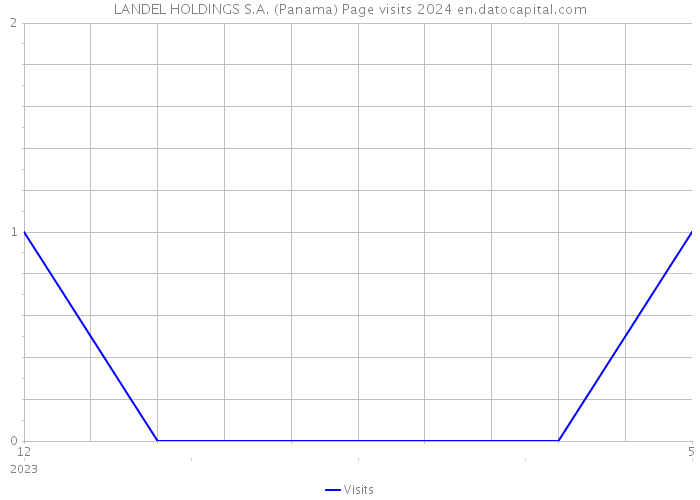 LANDEL HOLDINGS S.A. (Panama) Page visits 2024 