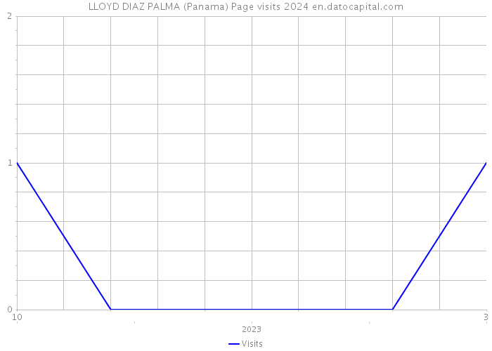 LLOYD DIAZ PALMA (Panama) Page visits 2024 