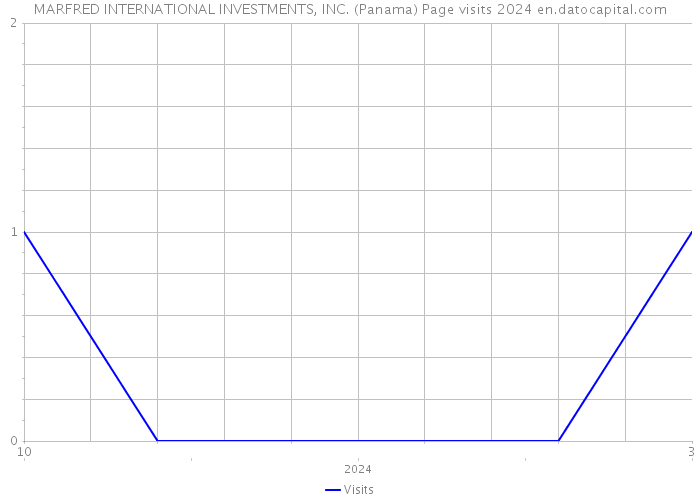 MARFRED INTERNATIONAL INVESTMENTS, INC. (Panama) Page visits 2024 