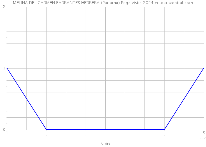 MELINA DEL CARMEN BARRANTES HERRERA (Panama) Page visits 2024 