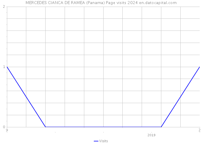 MERCEDES CIANCA DE RAMEA (Panama) Page visits 2024 