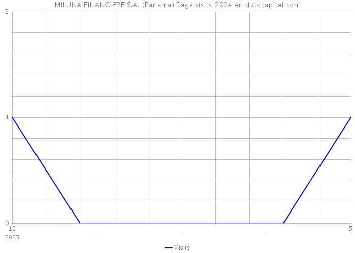 MILUNA FINANCIERE S.A. (Panama) Page visits 2024 