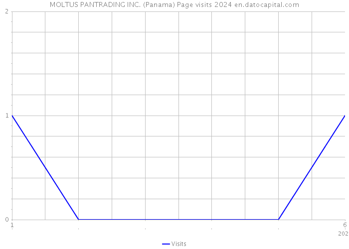 MOLTUS PANTRADING INC. (Panama) Page visits 2024 