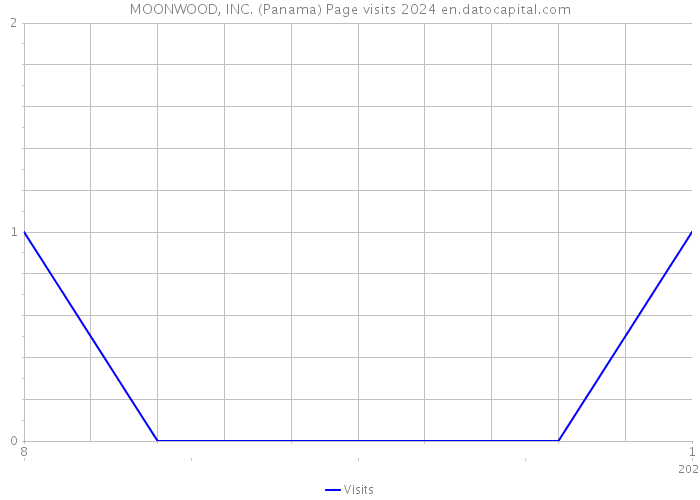 MOONWOOD, INC. (Panama) Page visits 2024 