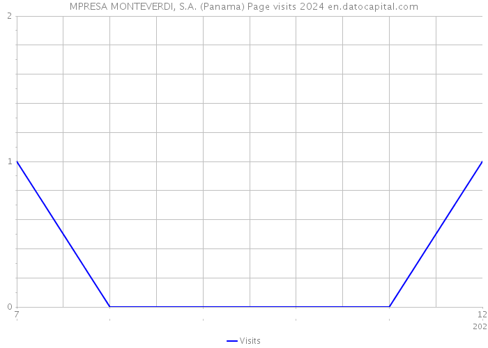 MPRESA MONTEVERDI, S.A. (Panama) Page visits 2024 