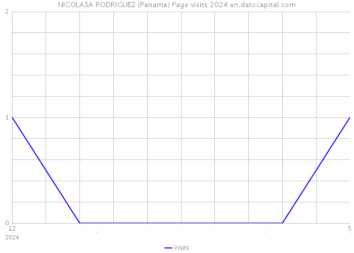 NICOLASA RODRIGUEZ (Panama) Page visits 2024 