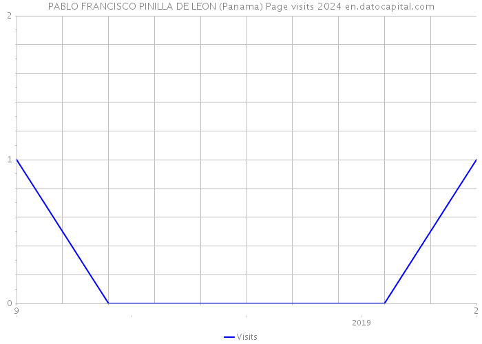 PABLO FRANCISCO PINILLA DE LEON (Panama) Page visits 2024 