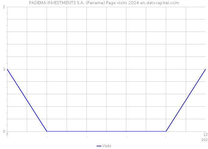 PADEMA INVESTMENTS S.A. (Panama) Page visits 2024 